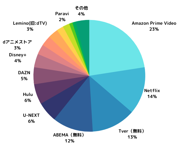 動画配信サービス利用率