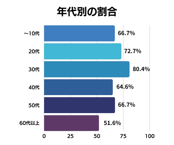 動画配信サービス年代