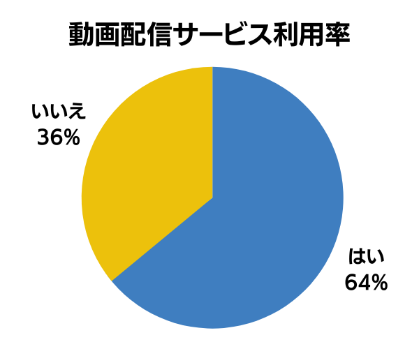 動画配信サービス利用率