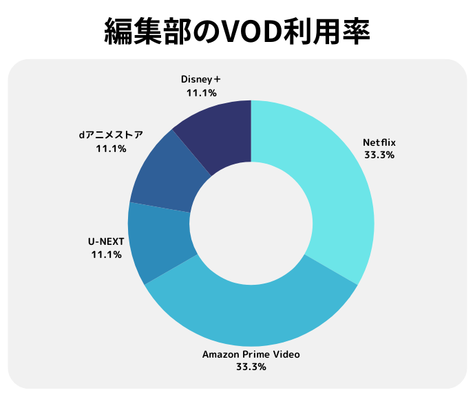 VODのアンケート