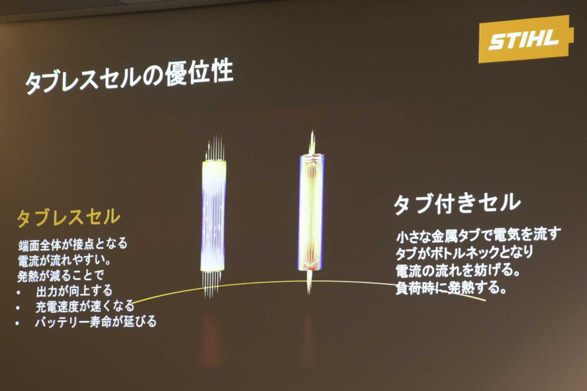 ↑タブレスセルを採用することによりパワー不足を始めさまざまな問題を解消